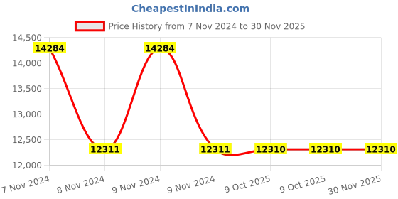 moglix.com Schneider Electric AvatarOn 2 USB 3P 13A Dark Grey USB Charger + Switched Socket, E8315USB_DG_G8 schneider electric Price History Graph from 7 Nov 2024 to 30 Nov 2025