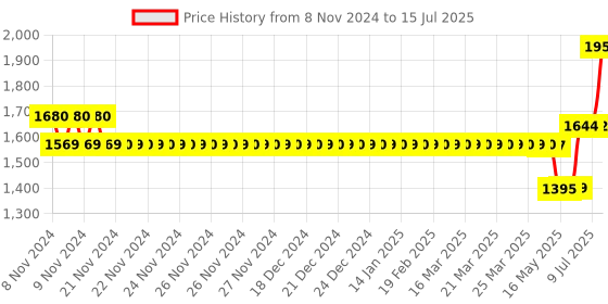 moglix.com Schneider Electric Avataron 20A 1 Way Polycarbonate Wine Gold Switch with LED Indicator, E8331D20N_WG_G8 schneider electric Price History Graph from 8 Nov 2024 to 15 Jul 2025