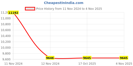 moglix.com Schneider Electric AvatarOn 2.1 A Dark Grey USB Charger, E83311USB_DG_G8 schneider electric Price History Graph from 11 Nov 2024 to 2 Nov 2025