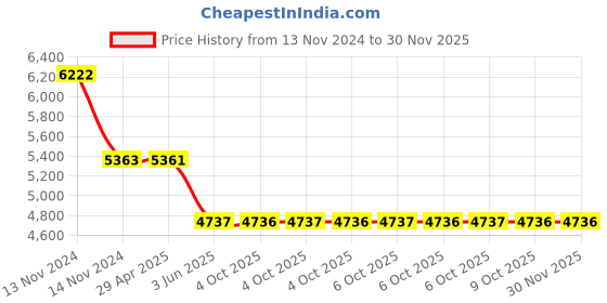 moglix.com Schneider Electric AvatarOn 2.1 A White USB Charger, E83311USB_WE_G8 schneider electric Price History Graph from 13 Nov 2024 to 28 Nov 2025
