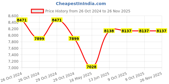 moglix.com Schneider Electric AvatarOn 2.1A Type-A Dark Grey USB Charger, E8332USB_DG_G8 schneider electric Price History Graph from 26 Oct 2024 to 26 Nov 2025