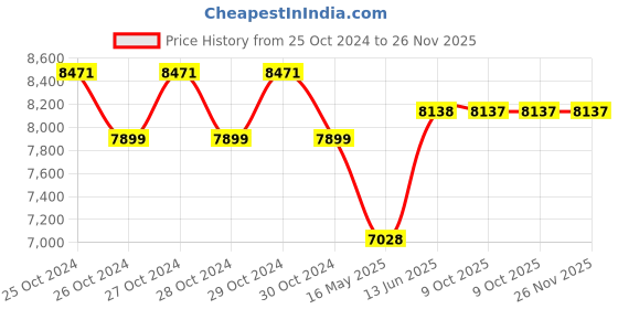 moglix.com Schneider Electric AvatarOn 2.1A Type-A Wine Gold USB Charger, E8332USB_WG_G8 schneider electric Price History Graph from 25 Oct 2024 to 25 Nov 2025