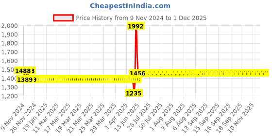moglix.com Schneider Electric Avataron 32A 1 Way Polycarbonate White Switch with LED Indicator, E8331D32N_WE_G8 schneider electric Price History Graph from 9 Nov 2024 to 30 Nov 2025