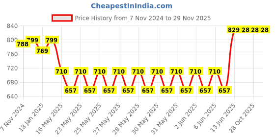 moglix.com Schneider Electric AvatarOn 4 Gang Polycarbonate Dark Grey Cover Plate for Switch, E8334_DG schneider electric Price History Graph from 7 Nov 2024 to 29 Nov 2025