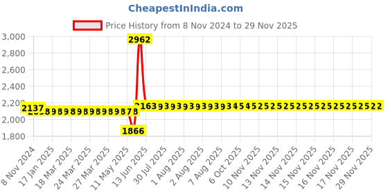 moglix.com Schneider Electric AvatarOn 5 Steps 2M Polycarbonate White Fan Regulator, E8331FR350_WE_G8 schneider electric Price History Graph from 8 Nov 2024 to 28 Nov 2025