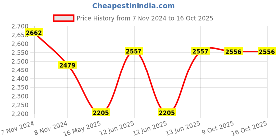 moglix.com Schneider Electric AvatarOn 5W 8Ohm Polycarbonate Wine Gold Volume Control, E8331VC_WG schneider electric Price History Graph from 7 Nov 2024 to 16 Oct 2025
