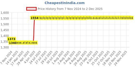 moglix.com Schneider Electric Avataron 6A 3 Pole Polycarbonate Wood Socket Switch, E8315_6_WD schneider electric Price History Graph from 7 Nov 2024 to 1 Dec 2025