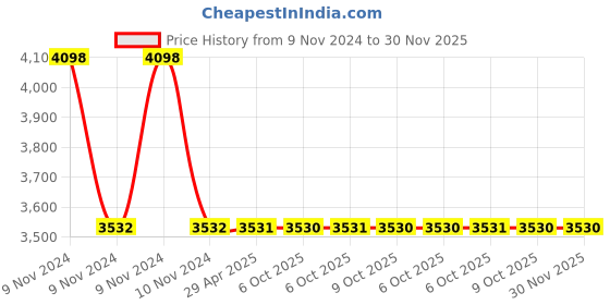 moglix.com Schneider Electric AvatarOn 75 Ohm Wine Gold TV/R Socket Master, E8332TVFMM_WG schneider electric Price History Graph from 9 Nov 2024 to 29 Nov 2025