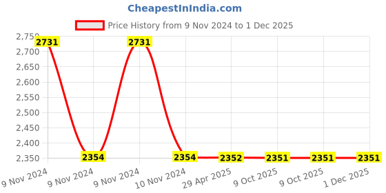 moglix.com Schneider Electric AvatarOn 75Ohm White TV/R Socket Master, E8332TVFMM_WE schneider electric Price History Graph from 9 Nov 2024 to 30 Nov 2025