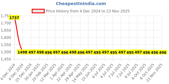 moglix.com Schneider Electric AvatarOn E8330FSG_DG Fused Connection Units Dark Grey schneider electric Price History Graph from 4 Dec 2024 to 23 Nov 2025