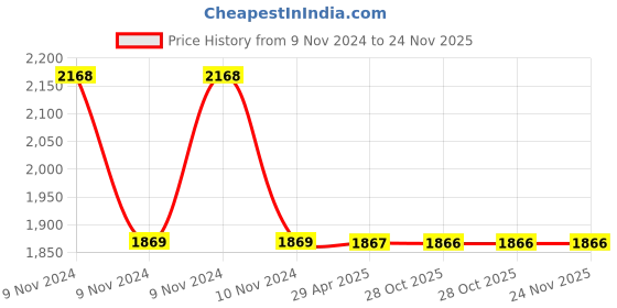moglix.com Schneider Electric AvatarOn E8330FSGN_WD Fuse Connection 13A 250V Neon Dark Wood schneider electric Price History Graph from 9 Nov 2024 to 23 Nov 2025
