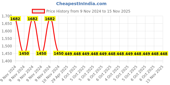 moglix.com Schneider Electric AvatarOn E8330FSGN_WE Fuse Connection 13A 250V Neon White schneider electric Price History Graph from 9 Nov 2024 to 15 Nov 2025