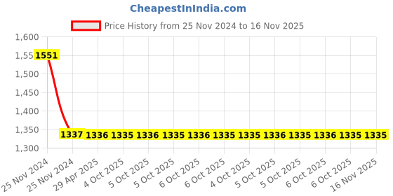 moglix.com Schneider Electric AvatarOn E8330FSG_WE Fuse Connection 13A 250V White schneider electric Price History Graph from 25 Nov 2024 to 16 Nov 2025