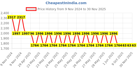moglix.com Schneider Electric AvatarOn E8331D20N_LW_G8 1 Gangs 2 Pole 20A Light Wood Switch schneider electric Price History Graph from 9 Nov 2024 to 30 Nov 2025