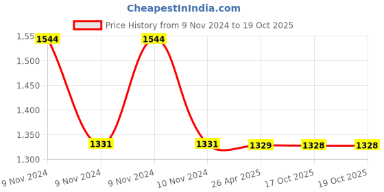 moglix.com Schneider Electric AvatarOn E8331D20N_WE_G8 1 Gangs 2 Pole 20A White Switch schneider electric Price History Graph from 9 Nov 2024 to 18 Oct 2025