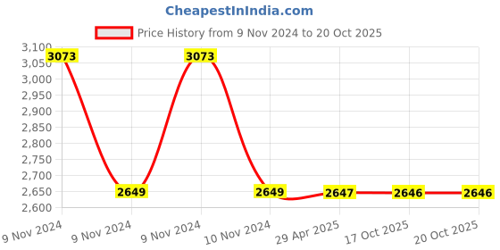 moglix.com Schneider Electric AvatarOn E8331D32N_LW_G8 1 Gangs 2 Pole 32A Switch with LED Light Wood schneider electric Price History Graph from 9 Nov 2024 to 18 Oct 2025