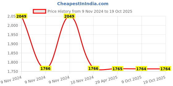 moglix.com Schneider Electric AvatarOn E8331D32N_WE_G8 1 Gangs 2 Pole 32A Switch with LED White schneider electric Price History Graph from 9 Nov 2024 to 18 Oct 2025