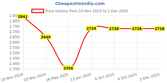 moglix.com Schneider Electric AvatarOn E8331D45N_DG_G8 1 Gangs 2 Pole 45A Switch with LED Dark Grey schneider electric Price History Graph from 10 Nov 2024 to 2 Dec 2025