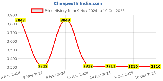 moglix.com Schneider Electric AvatarOn E8331D45N_LW_G8 1 Gangs 2 Pole 45A Switch with LED Light Wood schneider electric Price History Graph from 9 Nov 2024 to 10 Oct 2025