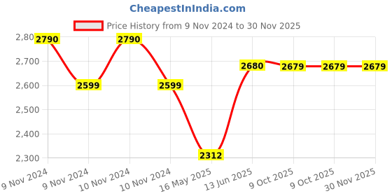 moglix.com Schneider Electric AvatarOn E8331D45N_WG_G8 1 Gangs 2 Pole 45A Switch with LED Wine Gold schneider electric Price History Graph from 9 Nov 2024 to 29 Nov 2025