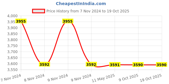 moglix.com Schneider Electric AvatarOn E8331FR350_LW_G8 5 Steps 360 Degree Fan Regulator Light Wood schneider electric Price History Graph from 7 Nov 2024 to 19 Oct 2025
