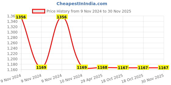 moglix.com Schneider Electric AvatarOn E8331L1LED_LW_G8 1 Gangs 1 Pole 16AX Light Wood Switch schneider electric Price History Graph from 9 Nov 2024 to 30 Nov 2025
