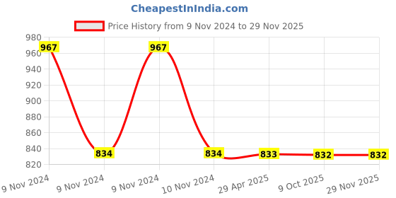 moglix.com Schneider Electric AvatarOn E8331L2_LW_G8 1 Gangs 2 Pole 16AX Light Wood Switch schneider electric Price History Graph from 9 Nov 2024 to 29 Nov 2025