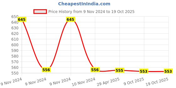 moglix.com Schneider Electric AvatarOn E8331L2_WE_G8 1 Gangs 2 Pole 16AX White Switch schneider electric Price History Graph from 9 Nov 2024 to 18 Oct 2025