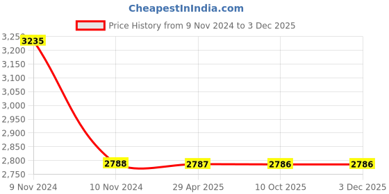 moglix.com Schneider Electric AvatarOn E8331RCA_S_WG Data Socket RCA + S-Video Wine Gold schneider electric Price History Graph from 9 Nov 2024 to 2 Dec 2025
