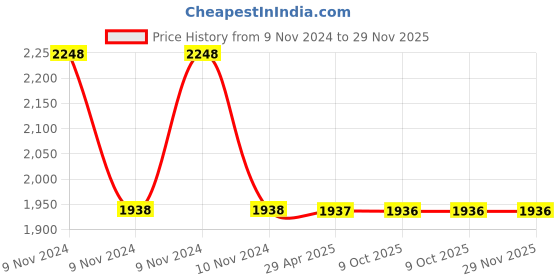 moglix.com Schneider Electric AvatarOn E8331RJS5_GH Data Socket RJ45 Cat5E Shuttered Metal Gold Hairline schneider electric Price History Graph from 9 Nov 2024 to 28 Nov 2025