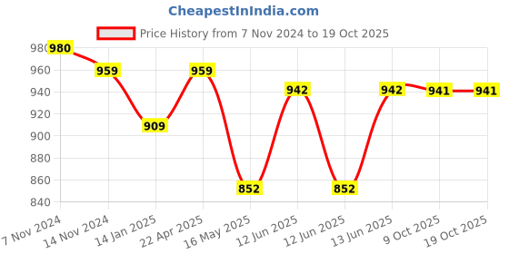 moglix.com Schneider Electric AvatarOn E8331RJS5_WE Data Socket RJ45 Cat5E Shuttered White schneider electric Price History Graph from 7 Nov 2024 to 18 Oct 2025