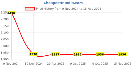 moglix.com Schneider Electric AvatarOn E8331TB_LW Fused Connection 25A 250V Light Wood schneider electric Price History Graph from 9 Nov 2024 to 15 Nov 2025