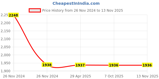 moglix.com Schneider Electric AvatarOn E8331TB_WD Fused Connection 25A 250V Dark Wood schneider electric Price History Graph from 26 Nov 2024 to 12 Nov 2025
