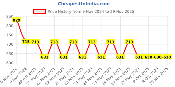moglix.com Schneider Electric AvatarOn E8331_WD Cover Plate for Switch Wood schneider electric Price History Graph from 9 Nov 2024 to 28 Nov 2025