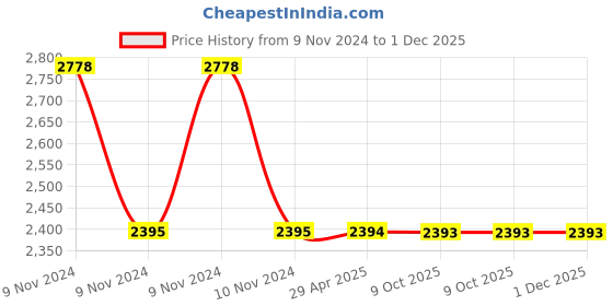 moglix.com Schneider Electric AvatarOn E8332D20N_LW_G8 2 Gangs 20A 250V 2P Led Light Wood Switches schneider electric Price History Graph from 9 Nov 2024 to 30 Nov 2025