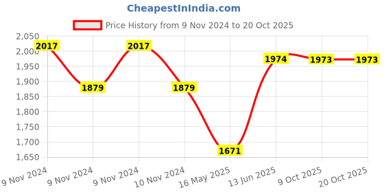 moglix.com Schneider Electric AvatarOn E8332D20N_WG_G8 2 Gangs 20A 250V 2P Led Wine Gold Switches schneider electric Price History Graph from 9 Nov 2024 to 19 Oct 2025
