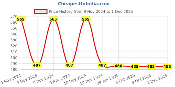 moglix.com Schneider Electric AvatarOn E8332_GH Cover Plate for Switch 2 Rocker Metal Gold Hairline schneider electric Price History Graph from 9 Nov 2024 to 1 Dec 2025