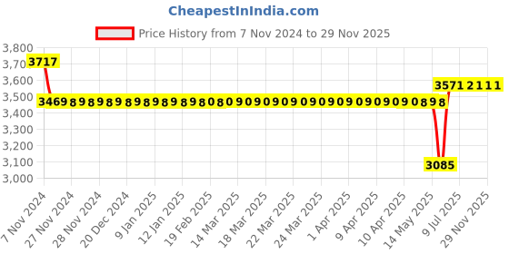 moglix.com Schneider Electric AvatarOn E8332HDHD_WG Data Socket 2 HDMI Wine Gold schneider electric Price History Graph from 7 Nov 2024 to 28 Nov 2025