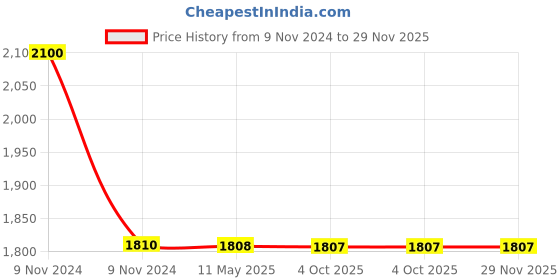 moglix.com Schneider Electric AvatarOn E8332L1LED_LW_G8 2 Gangs Switches 16Ax 250V 1 Way LED Light Wood schneider electric Price History Graph from 9 Nov 2024 to 28 Nov 2025