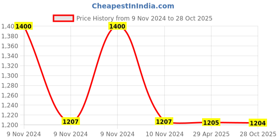 moglix.com Schneider Electric AvatarOn E8332L1_LW_G8 2 Gangs Switches 16Ax 250V 1 Way Light Wood schneider electric Price History Graph from 9 Nov 2024 to 28 Oct 2025