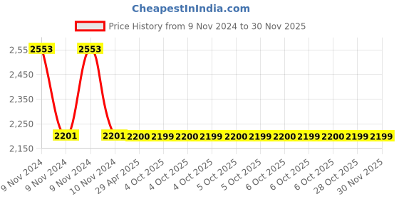 moglix.com Schneider Electric AvatarOn E8332L2LED_GH_G8 2 Gangs Switches 16Ax 250V 2 Way LED Metal Gold Hairline schneider electric Price History Graph from 9 Nov 2024 to 28 Nov 2025