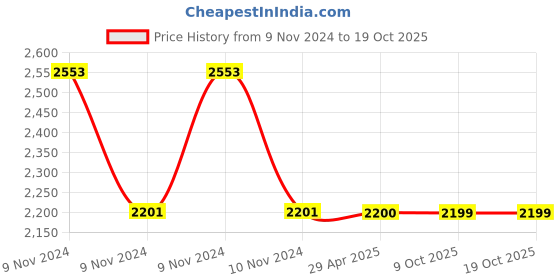 moglix.com Schneider Electric AvatarOn E8332L2LED_WD_G8 2 Gangs Switches 16Ax 250V 2 Way LED Wood schneider electric Price History Graph from 9 Nov 2024 to 18 Oct 2025