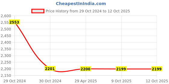moglix.com Schneider Electric AvatarOn E8332L2LED_WG_G8 2 Gangs Switches 16Ax 250V 2 Way LED Wine Gold schneider electric Price History Graph from 29 Oct 2024 to 12 Oct 2025