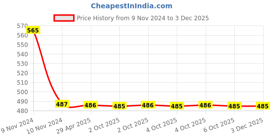 moglix.com Schneider Electric AvatarOn E8332_LW Cover Plate for Switch 2 Rocker Light Wood schneider electric Price History Graph from 9 Nov 2024 to 2 Dec 2025