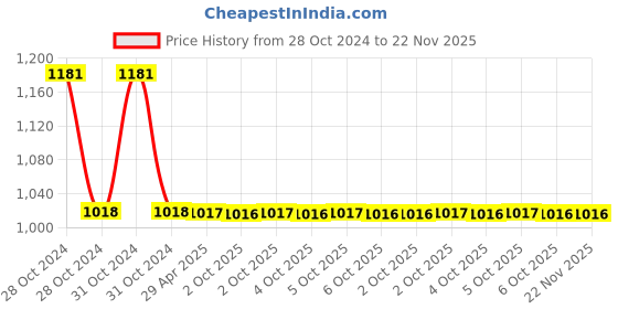 moglix.com Schneider Electric AvatarOn E8332PRL1_GH_G8 2 Gangs 10A 250V Metal Gold Hairline Time Delay Switch schneider electric Price History Graph from 28 Oct 2024 to 22 Nov 2025