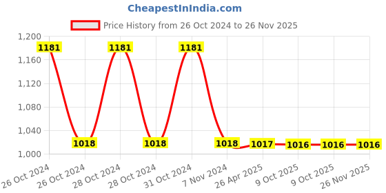 moglix.com Schneider Electric AvatarOn E8332PRL1_WD_G8 2 Gangs 10A 250V Wood Time Delay Switch schneider electric Price History Graph from 26 Oct 2024 to 26 Nov 2025