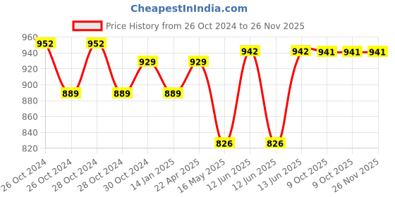 moglix.com Schneider Electric AvatarOn E8332PRL1_WG_G8 2 Gangs 10A 250V Wine Gold Time Delay Switch schneider electric Price History Graph from 26 Oct 2024 to 26 Nov 2025