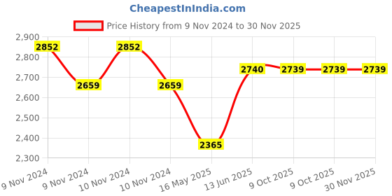 moglix.com Schneider Electric AvatarOn E8332RJS5_DG 2 Data Sockets RJ45 Cat5E Shuttered Dark Grey schneider electric Price History Graph from 9 Nov 2024 to 29 Nov 2025