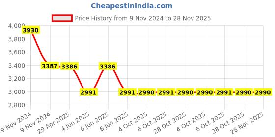 moglix.com Schneider Electric AvatarOn E8332RJS5_GH 2 Data Sockets RJ45 Cat5E Shuttered Metal Gold Hairline schneider electric Price History Graph from 9 Nov 2024 to 28 Nov 2025