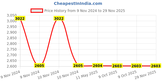 moglix.com Schneider Electric AvatarOn E8332RJS6_WE 2 Data Sockets RJ45 Cat6E Shuttered White schneider electric Price History Graph from 9 Nov 2024 to 28 Nov 2025